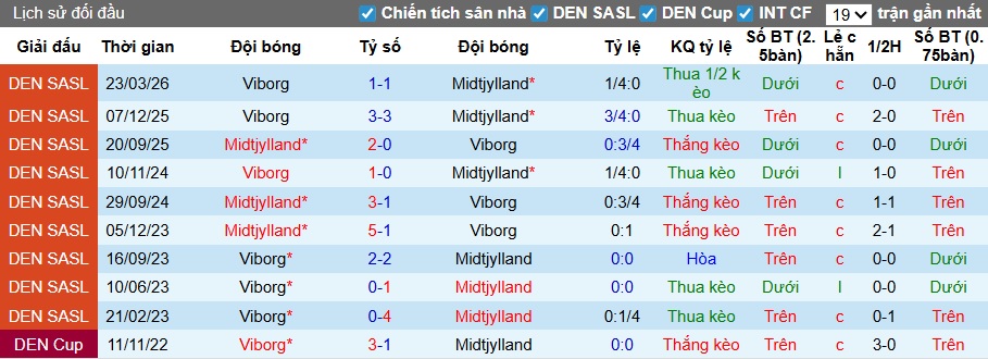 Nhận định, soi kèo Midtjylland vs Viborg, 00h00 ngày 5/5: Nhiệm vụ phải thắng - Ảnh 2
