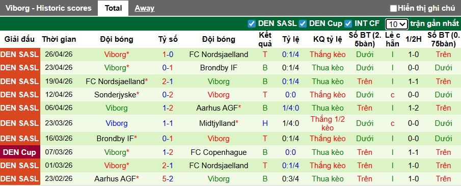 Nhận định, soi kèo Midtjylland vs Viborg, 00h00 ngày 5/5: Nhiệm vụ phải thắng - Ảnh 3