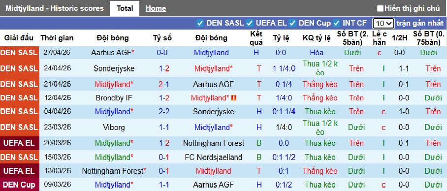 Nhận định, soi kèo Midtjylland vs Viborg, 00h00 ngày 5/5: Nhiệm vụ phải thắng - Ảnh 4