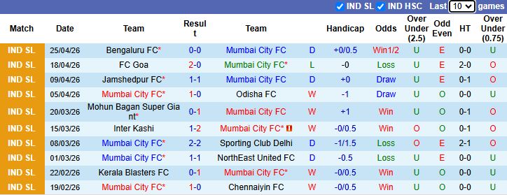 Nhận định, soi kèo Mumbai City vs East Bengal, 21h00 ngày 5/5: Kịch tính - Ảnh 2