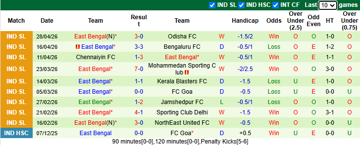 Nhận định, soi kèo Mumbai City vs East Bengal, 21h00 ngày 5/5: Kịch tính - Ảnh 3