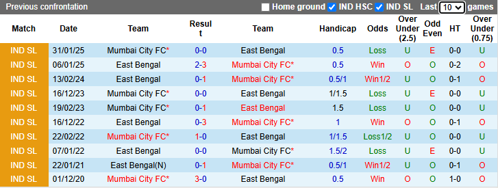 Nhận định, soi kèo Mumbai City vs East Bengal, 21h00 ngày 5/5: Kịch tính - Ảnh 4