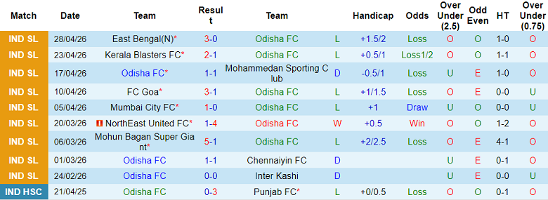 Nhận định soi kèo Odisha vs Bengaluru, 21h00 ngày 4/5: Đối thủ yêu thích - Ảnh 1