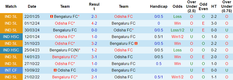 Nhận định soi kèo Odisha vs Bengaluru, 21h00 ngày 4/5: Đối thủ yêu thích - Ảnh 3