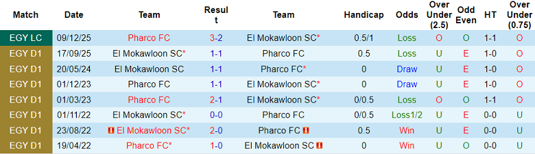 Nhận định soi kèo Pharco vs El Mokawloon, 21h00 ngày 4/5: Chia điểm? - Ảnh 3