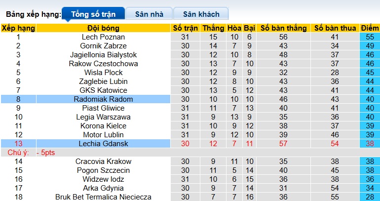 Nhận định, soi kèo Radomiak vs Lechia Gdansk, 00h00 ngày 5/5: Lịch sử lên tiếng - Ảnh 2