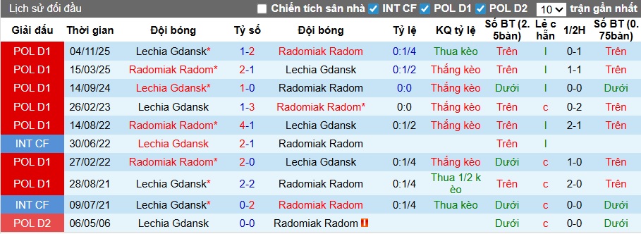 Nhận định, soi kèo Radomiak vs Lechia Gdansk, 00h00 ngày 5/5: Lịch sử lên tiếng - Ảnh 3