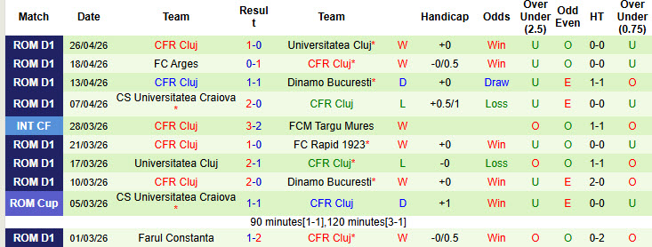 Nhận định, soi kèo Rapid 1923 vs CFR Cluj, 0h30 ngày 5/5: Bộ mặt nhạt nhòa - Ảnh 3