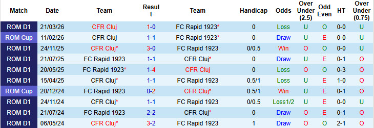 Nhận định, soi kèo Rapid 1923 vs CFR Cluj, 0h30 ngày 5/5: Bộ mặt nhạt nhòa - Ảnh 4