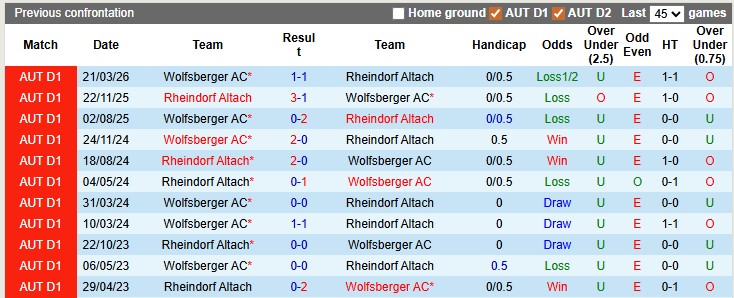Nhận định, soi kèo Rheindorf Altach vs Wolfsberger, 23h30 ngày 4/5: Thoát hiểm - Ảnh 3