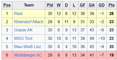 Nhận định, soi kèo Rheindorf Altach vs Wolfsberger, 23h30 ngày 4/5: Thoát hiểm - Ảnh 4