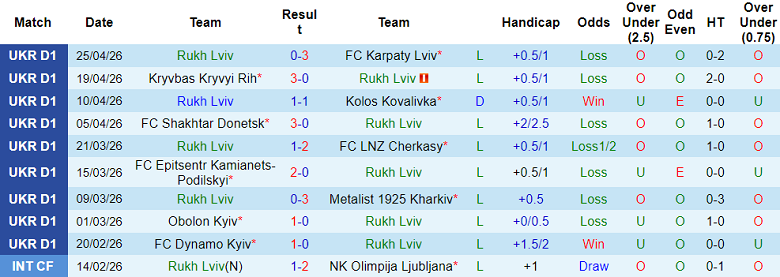 Nhận định soi kèo Rukh Lviv vs Zorya, 22h00 ngày 4/5: Khó thắng - Ảnh 1