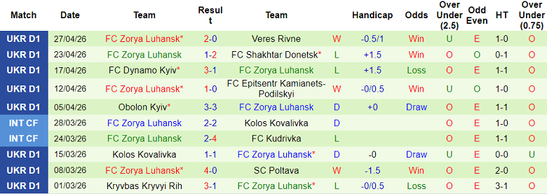 Nhận định soi kèo Rukh Lviv vs Zorya, 22h00 ngày 4/5: Khó thắng - Ảnh 2
