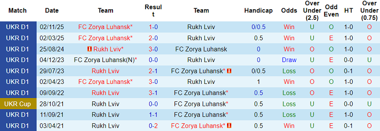Nhận định soi kèo Rukh Lviv vs Zorya, 22h00 ngày 4/5: Khó thắng - Ảnh 3
