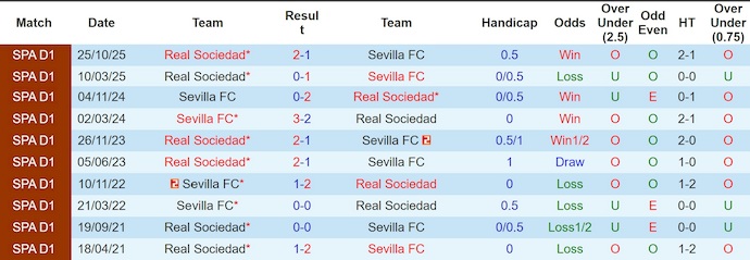 Nhận định, soi kèo Sevilla vs Real Sociedad, 2h00 ngày 5/5: Lực bất tòng tâm - Ảnh 4