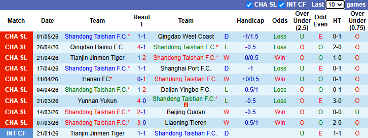 Nhận định, soi kèo Shandong Taishan vs Shanghai Shenhua, 18h35 ngày 5/5: Dễ Hoà - Ảnh 2