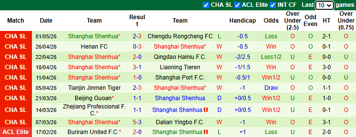 Nhận định, soi kèo Shandong Taishan vs Shanghai Shenhua, 18h35 ngày 5/5: Dễ Hoà - Ảnh 3