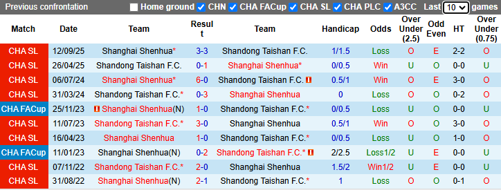 Nhận định, soi kèo Shandong Taishan vs Shanghai Shenhua, 18h35 ngày 5/5: Dễ Hoà - Ảnh 4