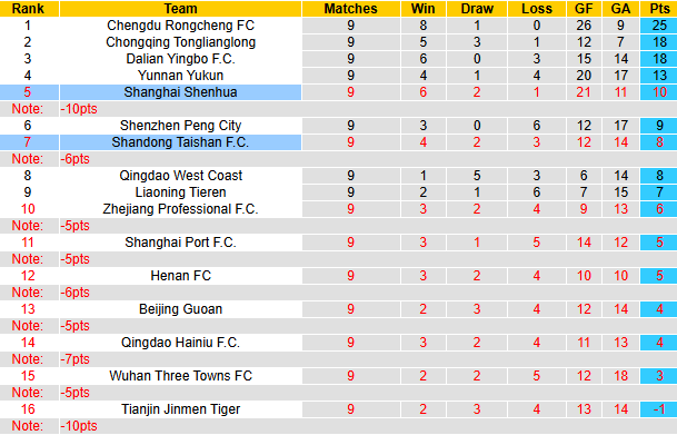 Nhận định, soi kèo Shandong Taishan vs Shanghai Shenhua, 18h35 ngày 5/5: Dễ Hoà - Ảnh 5