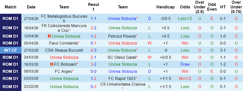 Nhận định soi kèo Unirea Slobozia vs Hermannstadt, 21h30 ngày 4/5: Khó ngăn - Ảnh 1