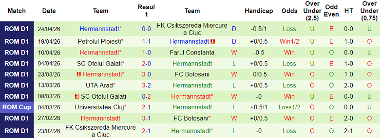 Nhận định soi kèo Unirea Slobozia vs Hermannstadt, 21h30 ngày 4/5: Khó ngăn - Ảnh 2
