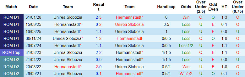 Nhận định soi kèo Unirea Slobozia vs Hermannstadt, 21h30 ngày 4/5: Khó ngăn - Ảnh 3