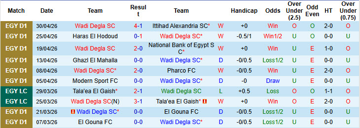Nhận định, soi kèo Wadi Degla vs Kahraba Ismailia, 0h00 ngày 5/5: Bất ngờ ngã ngựa - Ảnh 2