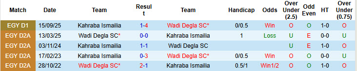 Nhận định, soi kèo Wadi Degla vs Kahraba Ismailia, 0h00 ngày 5/5: Bất ngờ ngã ngựa - Ảnh 4