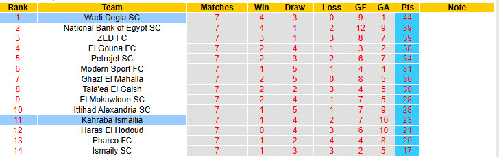 Nhận định, soi kèo Wadi Degla vs Kahraba Ismailia, 0h00 ngày 5/5: Bất ngờ ngã ngựa - Ảnh 5