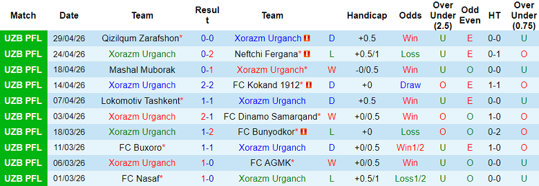 Nhận định soi kèo Xorazm vs Andijan, 21h00 ngày 4/5: Khó cản - Ảnh 1