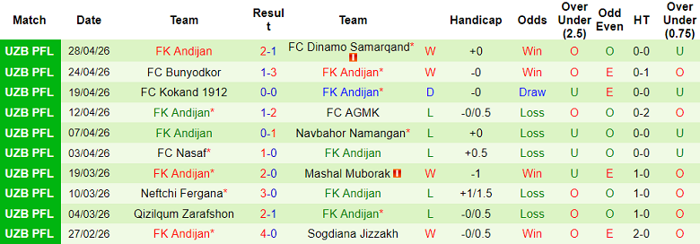 Nhận định soi kèo Xorazm vs Andijan, 21h00 ngày 4/5: Khó cản - Ảnh 2