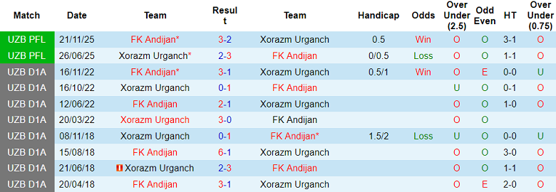 Nhận định soi kèo Xorazm vs Andijan, 21h00 ngày 4/5: Khó cản - Ảnh 3