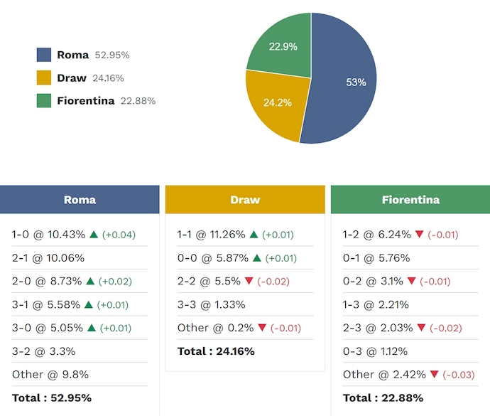 Siêu máy tính dự đoán AS Roma vs Fiorentina, 1h45 ngày 5/5 - Ảnh 2