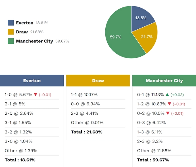 Siêu máy tính dự đoán Everton vs Man City, 2h00 ngày 5/5 - Ảnh 2