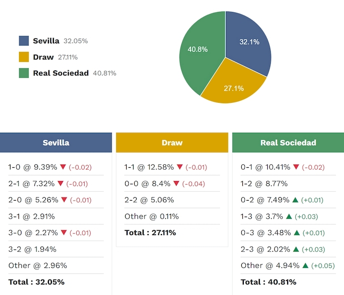 Siêu máy tính dự đoán Sevilla vs Real Sociedad , 2h00 ngày 5/5 - Ảnh 2