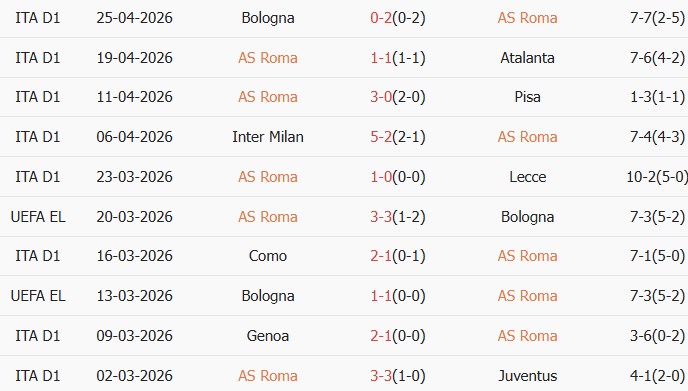 Soi kèo góc AS Roma vs Fiorentina, 01h45 ngày 05/05 - Ảnh 1