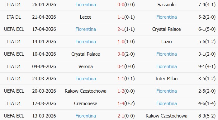 Soi kèo góc AS Roma vs Fiorentina, 01h45 ngày 05/05 - Ảnh 2