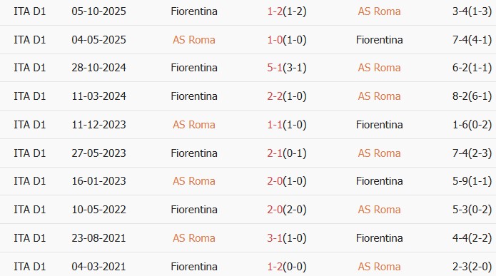 Soi kèo góc AS Roma vs Fiorentina, 01h45 ngày 05/05 - Ảnh 3