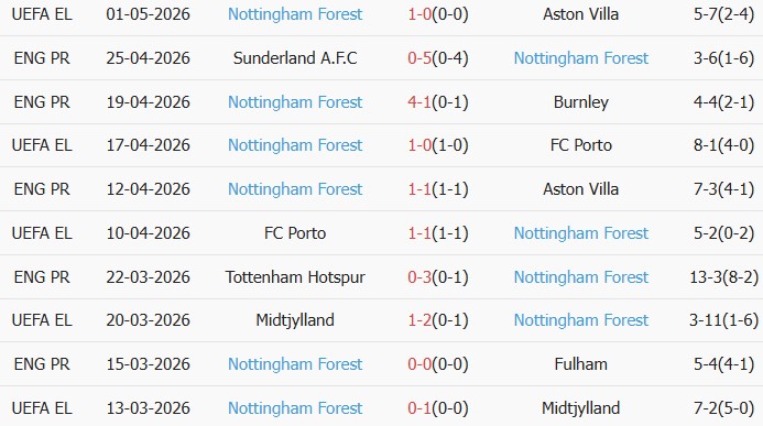 Soi kèo góc Chelsea vs Nottingham, 21h00 ngày 04/05 - Ảnh 2
