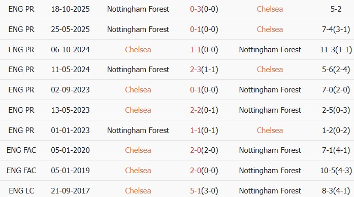Soi kèo góc Chelsea vs Nottingham, 21h00 ngày 04/05 - Ảnh 3