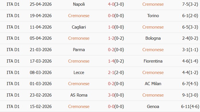 Soi kèo góc Cremonese vs Lazio, 23h30 ngày 04/05 - Ảnh 1
