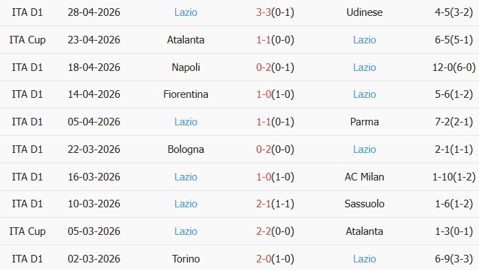 Soi kèo góc Cremonese vs Lazio, 23h30 ngày 04/05 - Ảnh 2