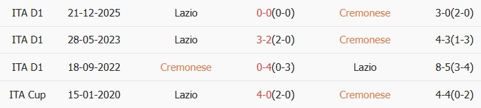 Soi kèo góc Cremonese vs Lazio, 23h30 ngày 04/05 - Ảnh 3