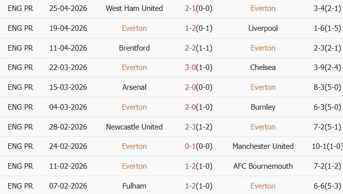 Soi kèo góc Everton vs Man City, 02h00 ngày 05/05 - Ảnh 1