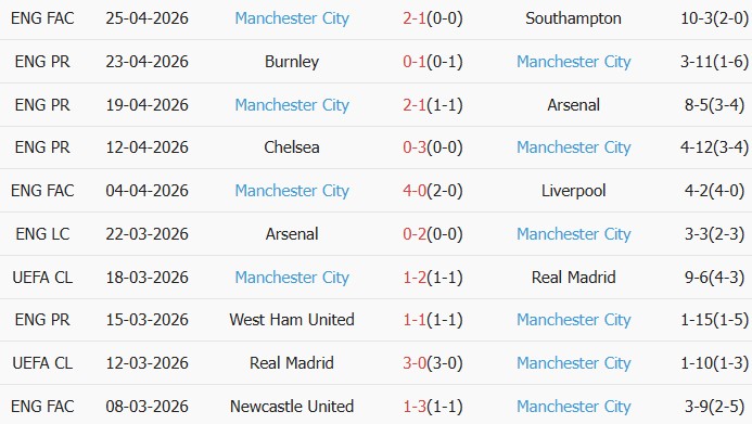 Soi kèo góc Everton vs Man City, 02h00 ngày 05/05 - Ảnh 2