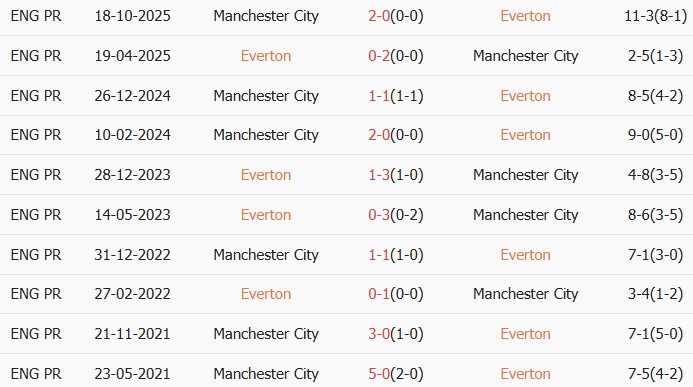 Soi kèo góc Everton vs Man City, 02h00 ngày 05/05 - Ảnh 3