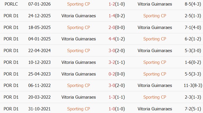 Soi kèo góc Sporting CP vs Vitoria Guimaraes, 02h15 ngày 05/05 - Ảnh 3