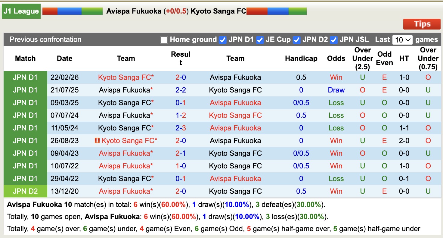 Nhận định, soi kèo Avispa Fukuoka vs Kyoto Sanga, 12h00 ngày 6/5: Tưng bừng bàn thắng - Ảnh 3
