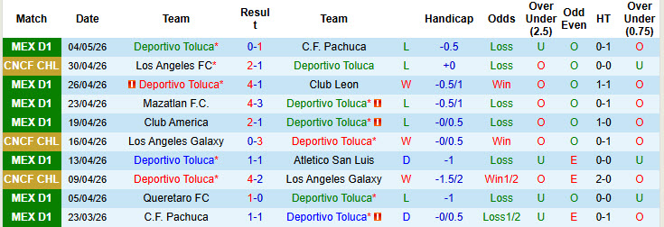Nhận định, soi kèo Deportivo Toluca vs Los Angeles, 8h30 ngày 7/5: Khó ngược dòng - Ảnh 2