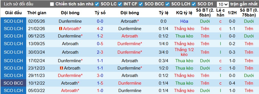 Nhận định, soi kèo Dunfermline vs Arbroath, 01h45 ngày 6/5: Ám ảnh xa nhà - Ảnh 1